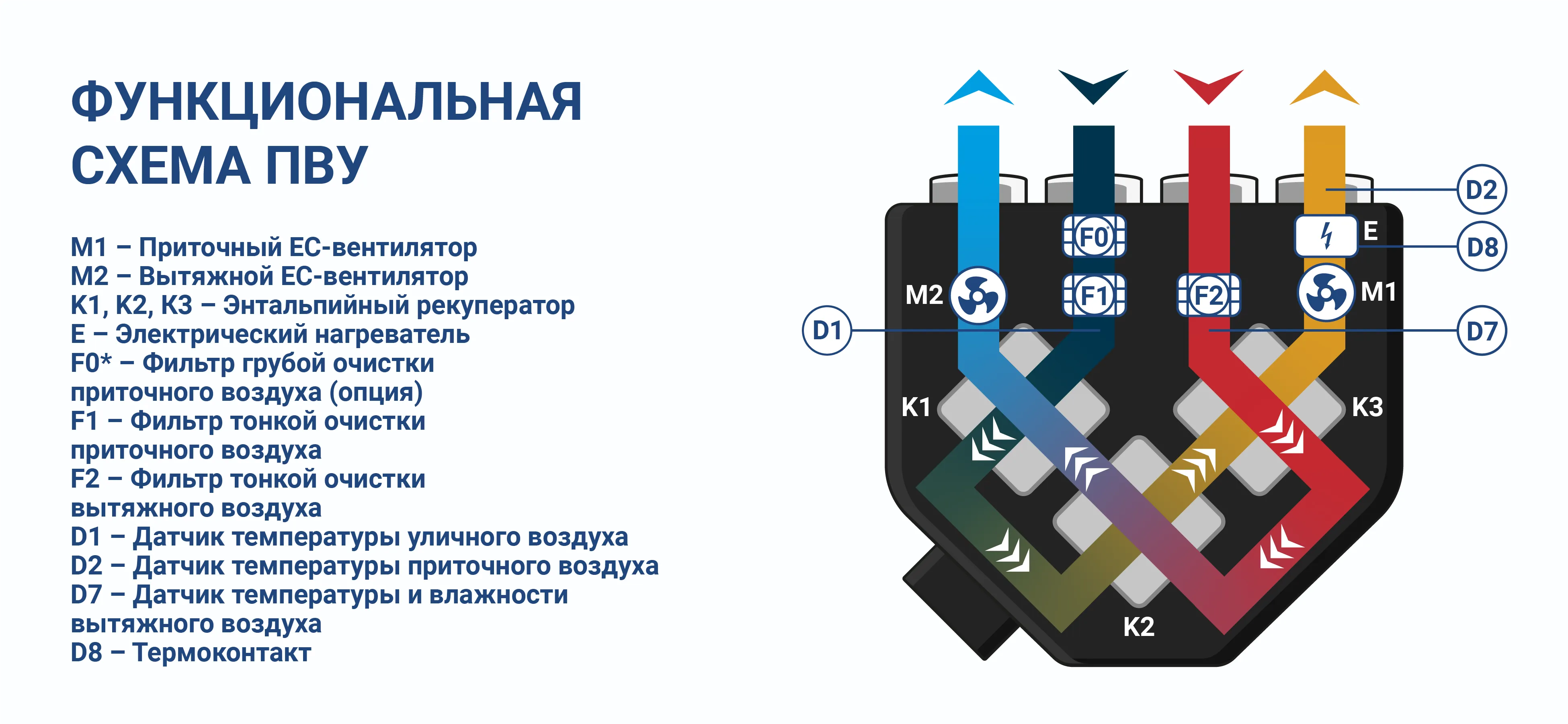 Функциональная схема работы приточно-вытяжной установки
