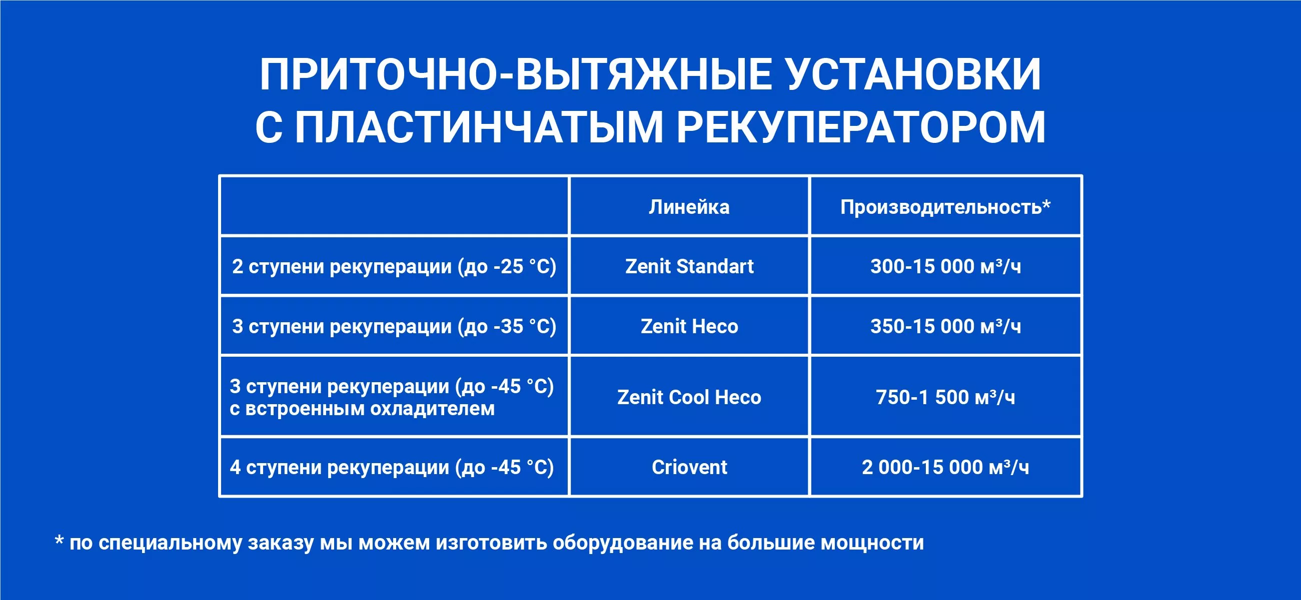 Как правильно подобрать приточно-вытяжную вентиляцию?