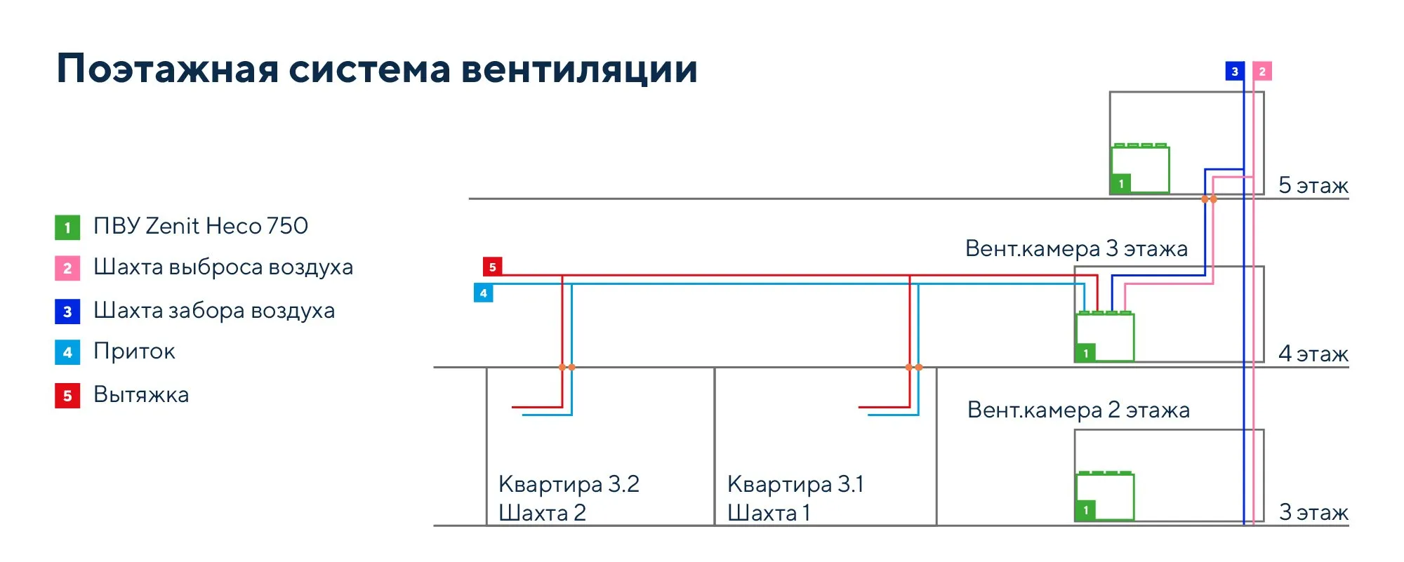 Вентиляция в многоквартирном доме: центральная, поэтажная или поквартирная