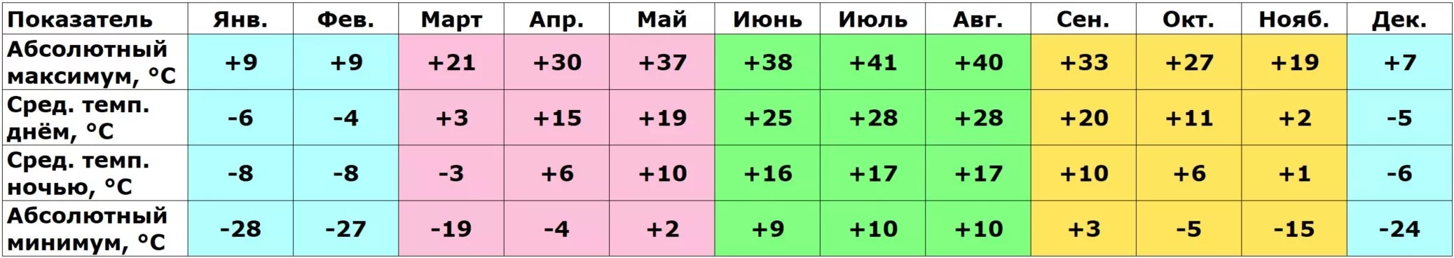 Погода в Саратове за 2020-2024 гг.