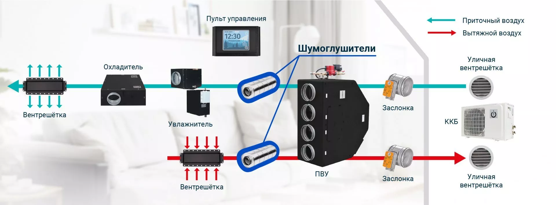Для чего шумоглушители нужны в вентиляционной системе