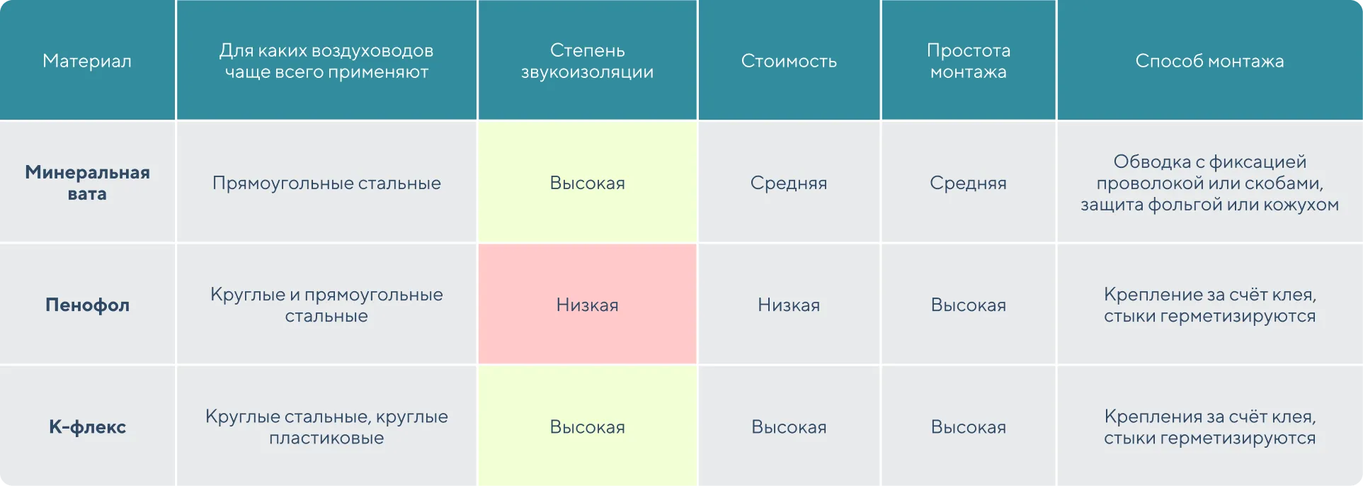 Шум вентиляции и как его снизить