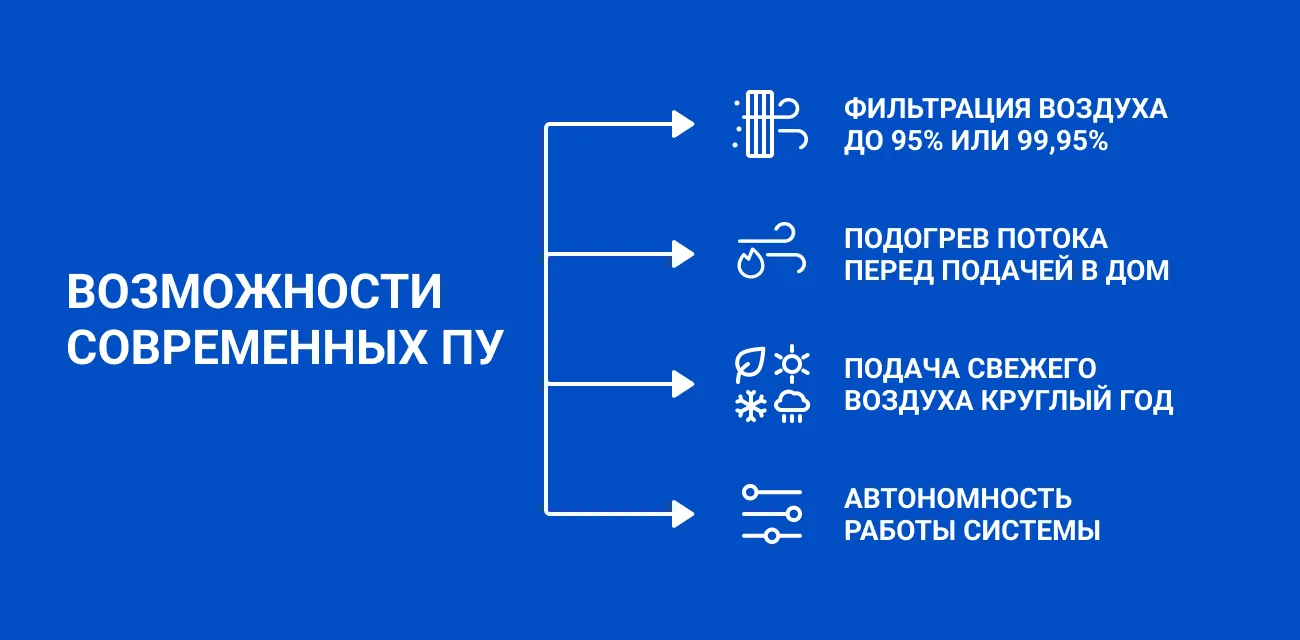 Что такое и зачем нужна приточная установка?