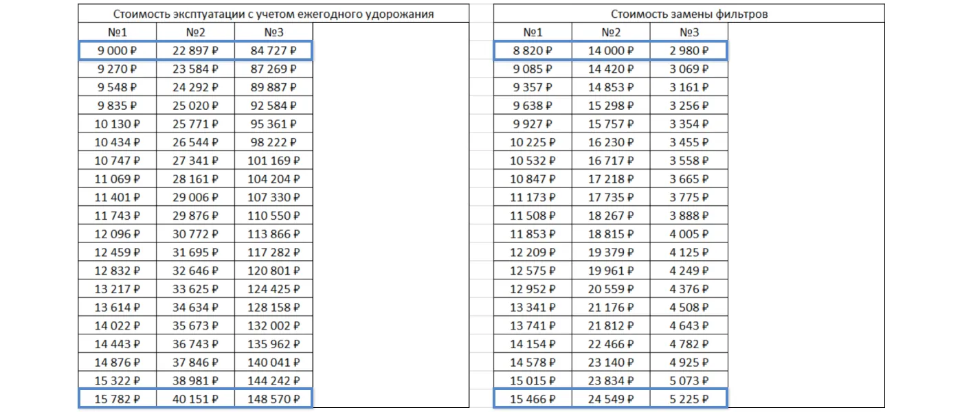Сравнение изменения стоимости эксплуатации вентиляционных установок и замены фильтров на горизонте 20 лет