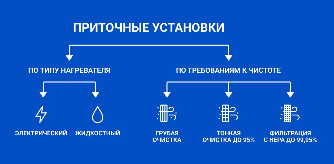 Как выбрать и купить приточную вентиляцию?