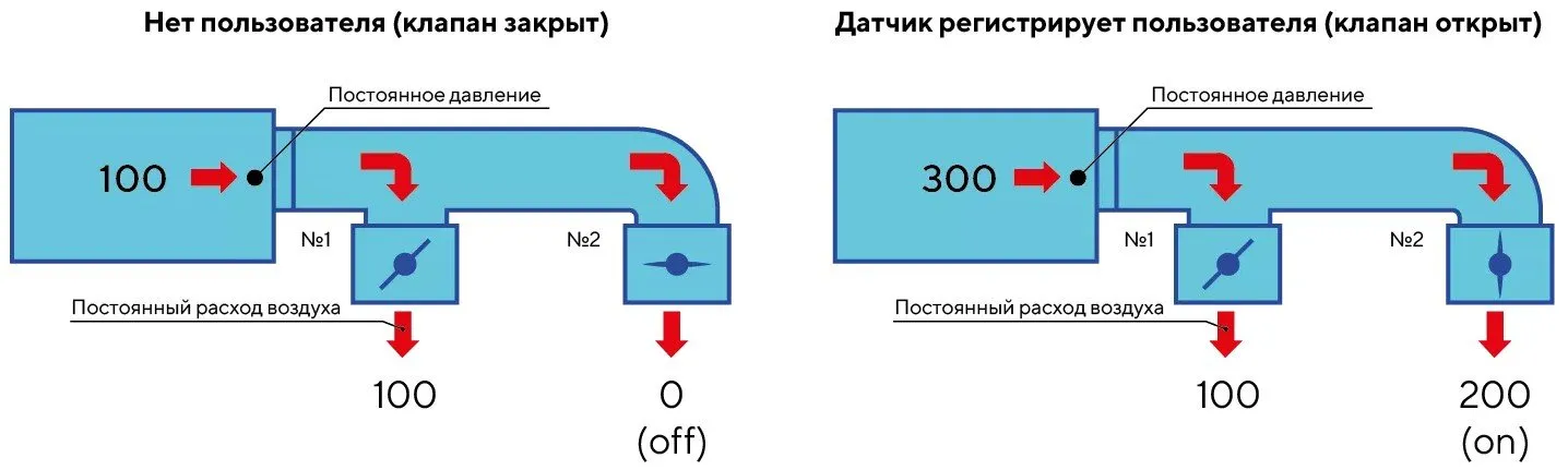 VAV вентиляция