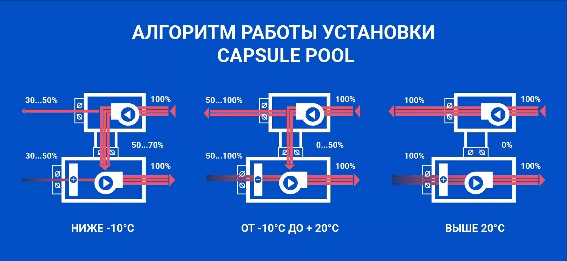 Принцип работы приточно-вытяжной системы Capsule Pool