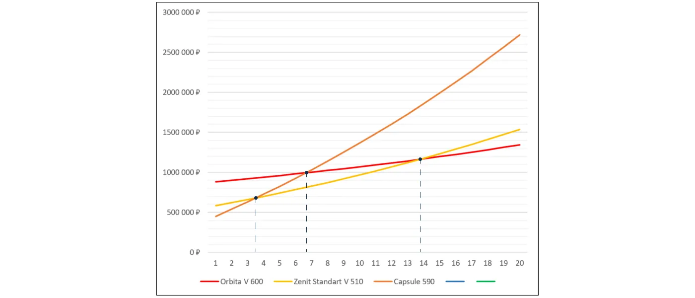 График удорожания оборудования