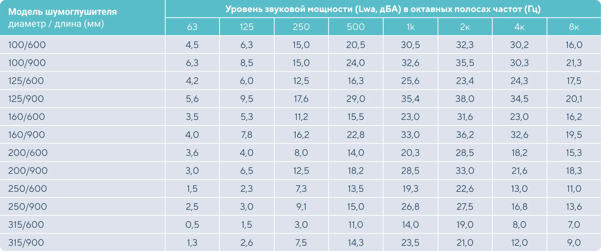 Шум вентиляции и как его снизить