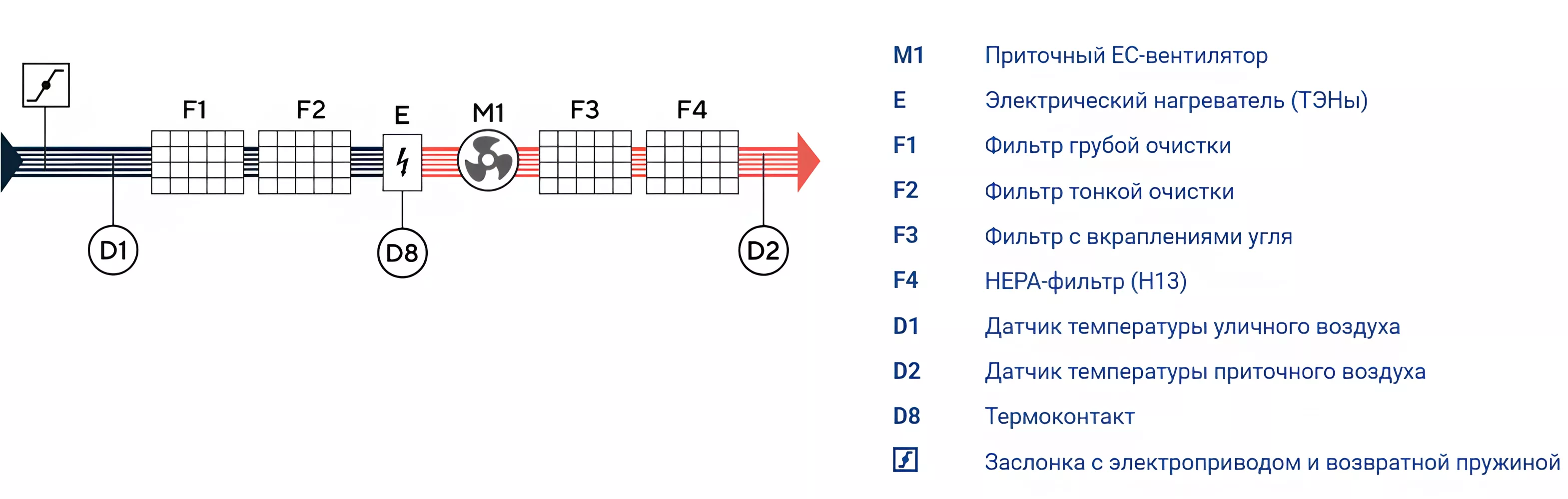 Вентиляция чистых помещений