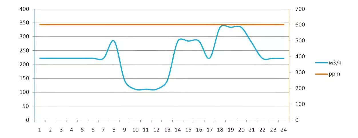 Управление вентиляцией по датчику CO2