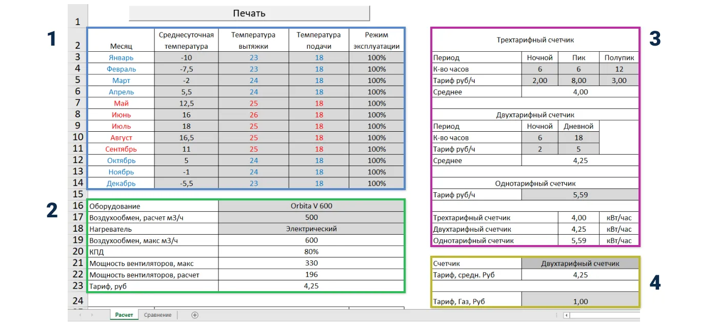1 — таблица температурных значений, 2 — таблица выбора вентиляционной установки, 3 — зона расчёта стоимости тарифа в зависимости от типа нагревателя, 4 — зона расчёта стоимости тарифа по типу счётчика