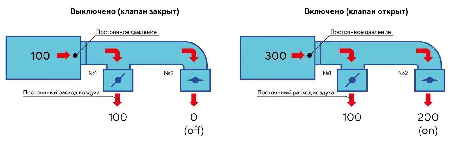 VAV вентиляция