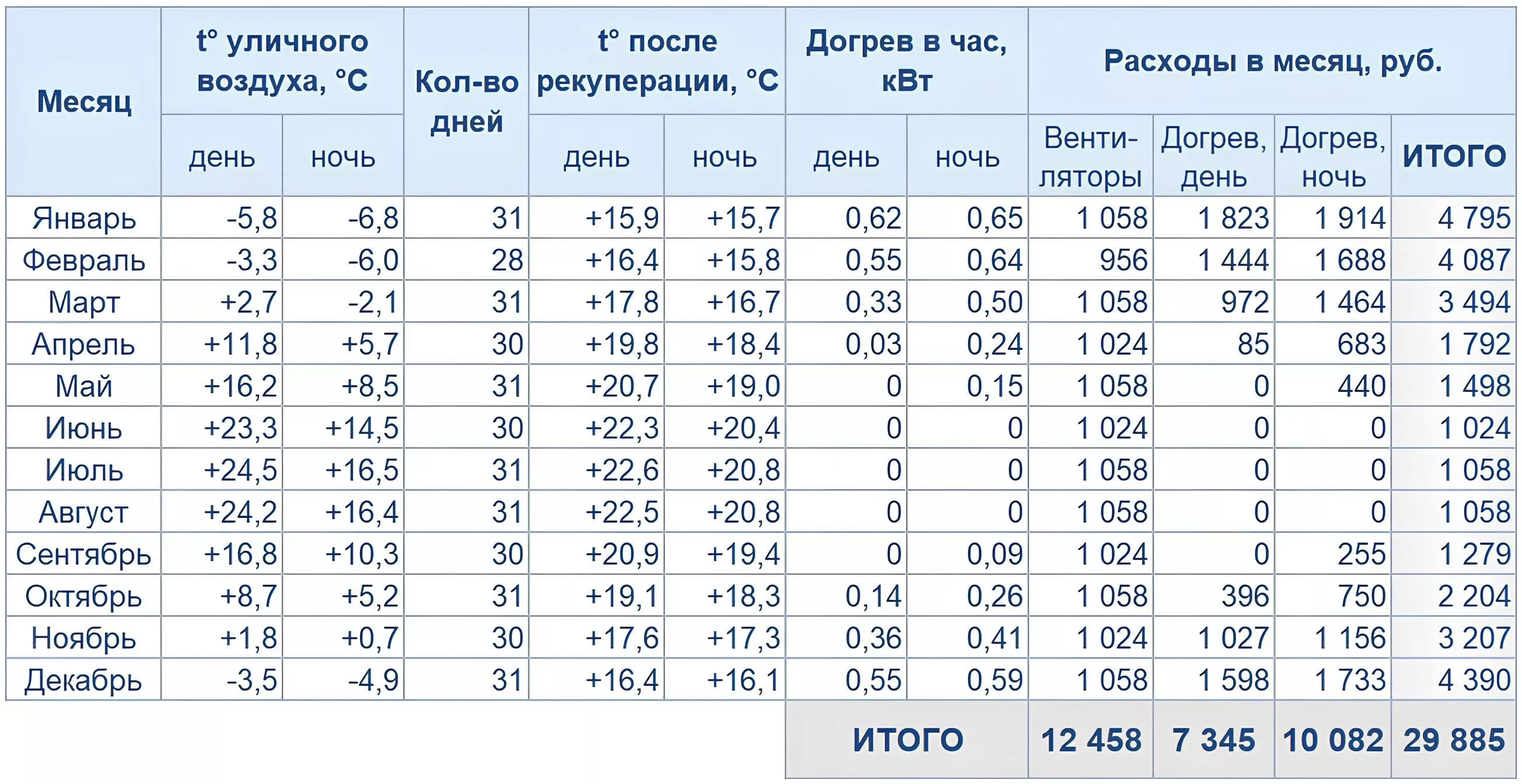 Какую вентиляцию выбрать: сравнение систем с рекуператором и без