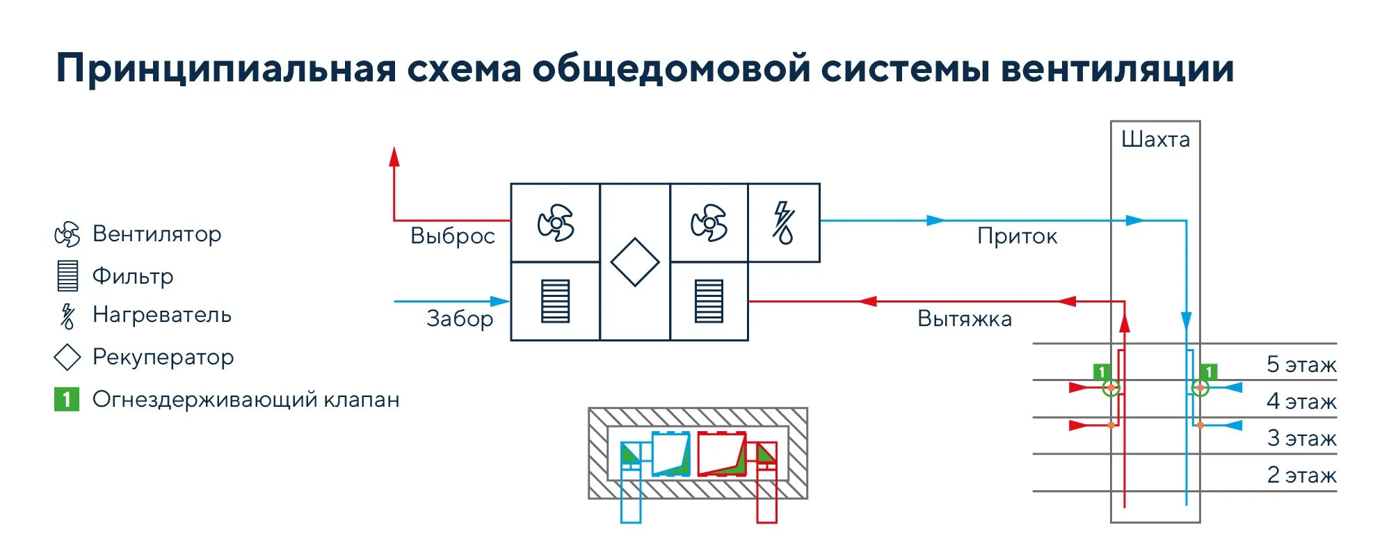 Вентиляция в многоквартирном доме: центральная, поэтажная или поквартирная