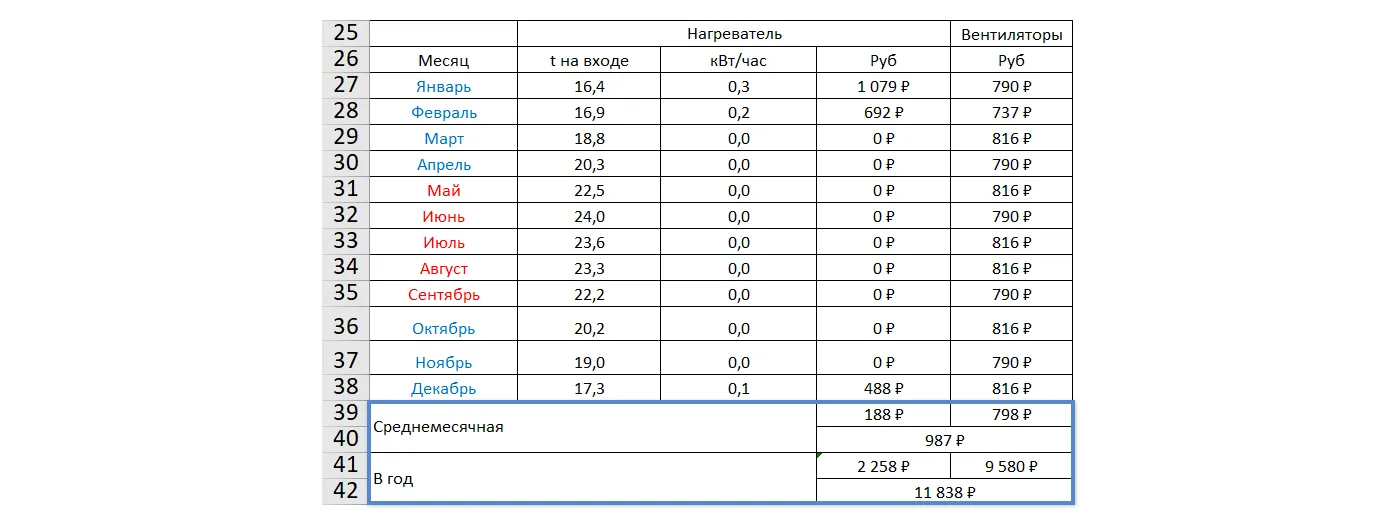 Среднегодовые затраты на эксплуатацию вентиляционной установки ежемесячно и за год
