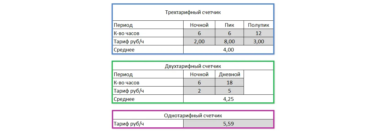 Заполнение принципа расчёта тарифа в зависимости от типа счётчика
