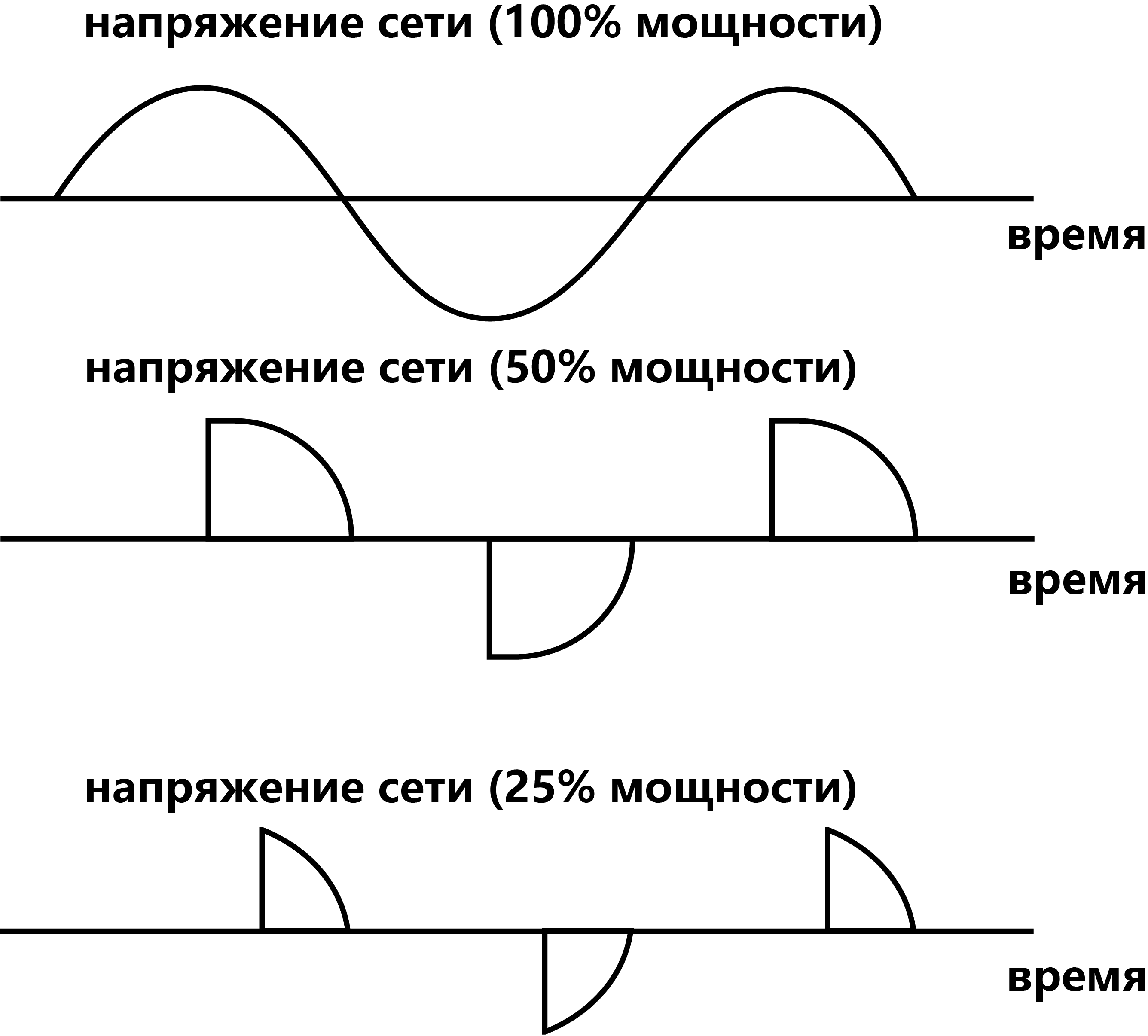 Пример работы симисторного регулятора напряжения. На графике видны «пустые» участки, во время которых напряжение сети не задействуется.