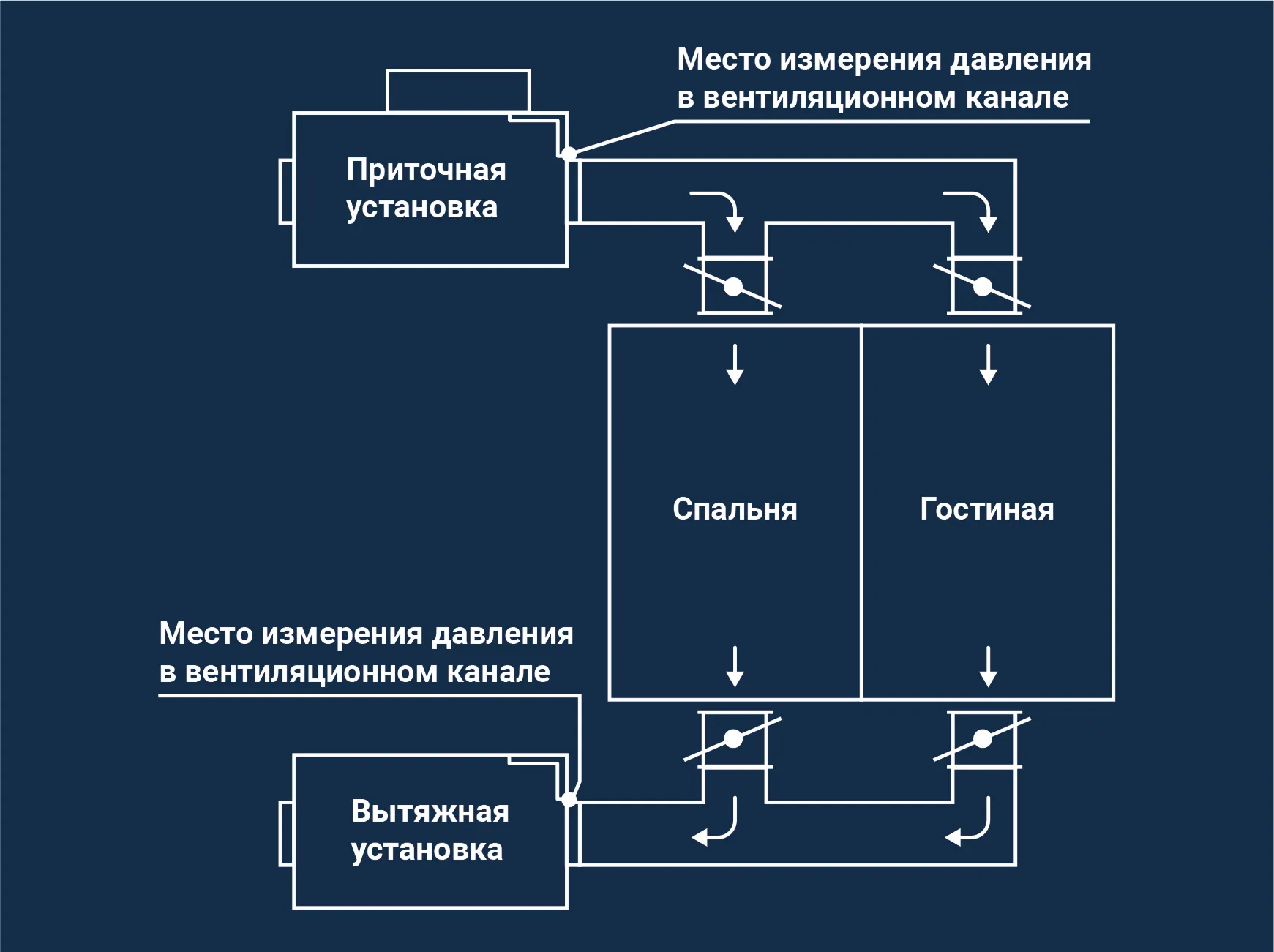 VAV вентиляция