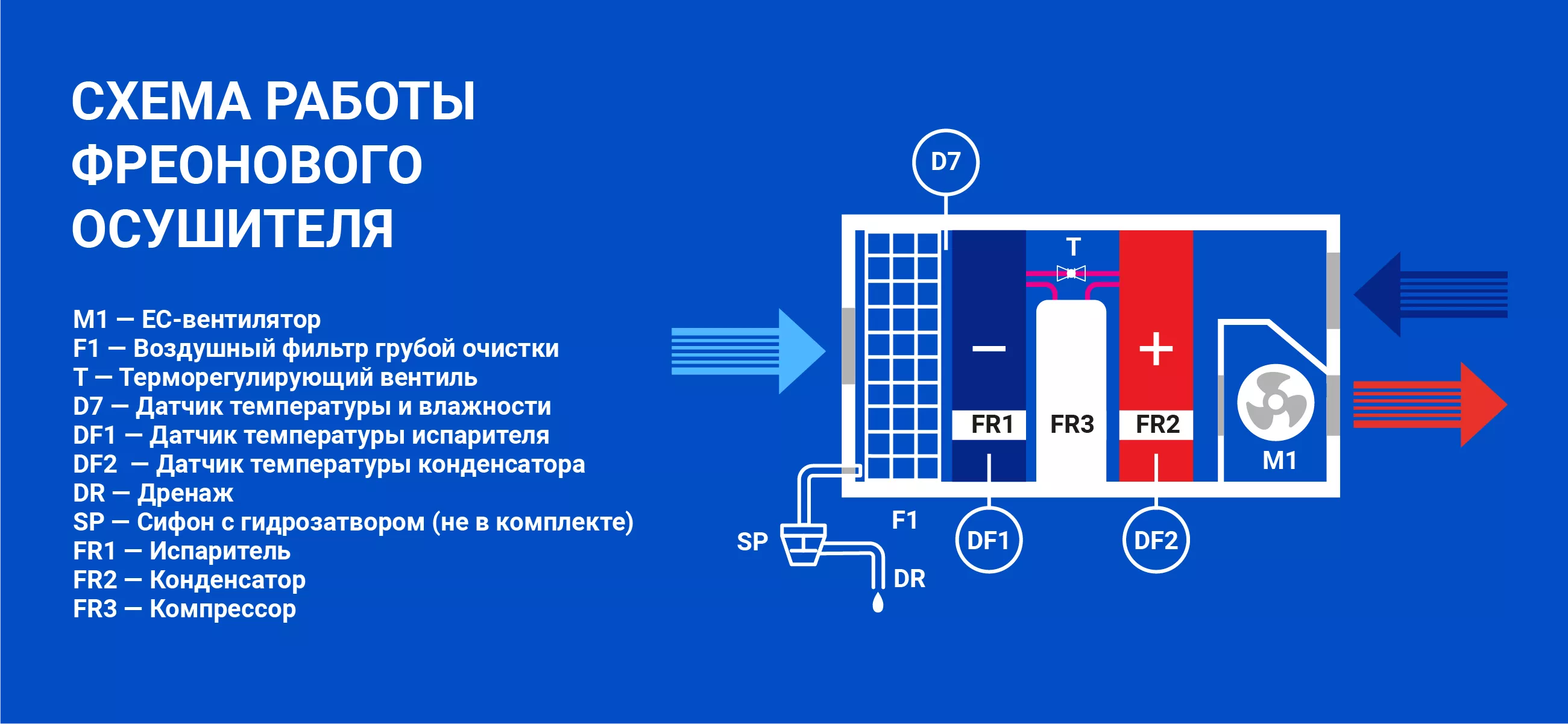 Принцип работы конденсационного осушителя воздуха