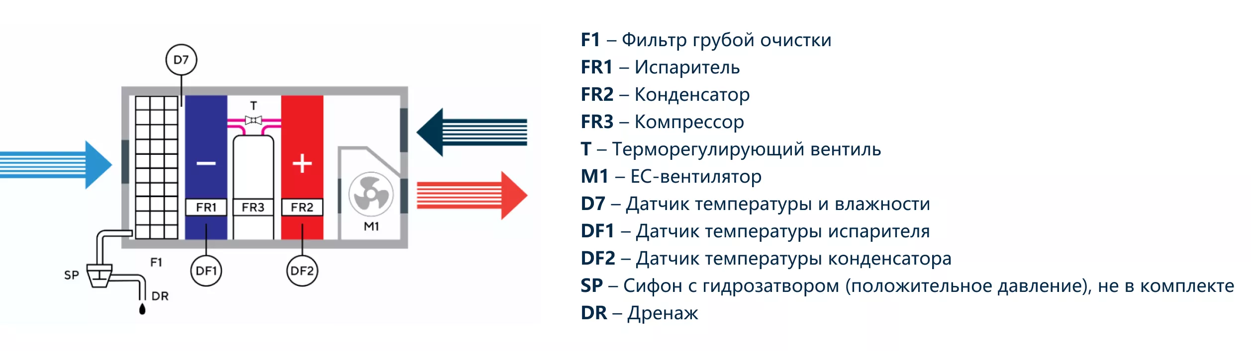 Функциональная схема осушителя OS