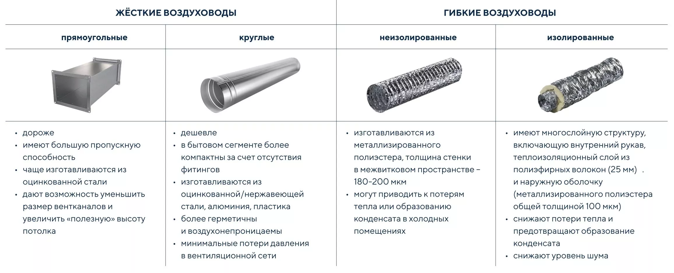 Сравнение типов воздуховодов