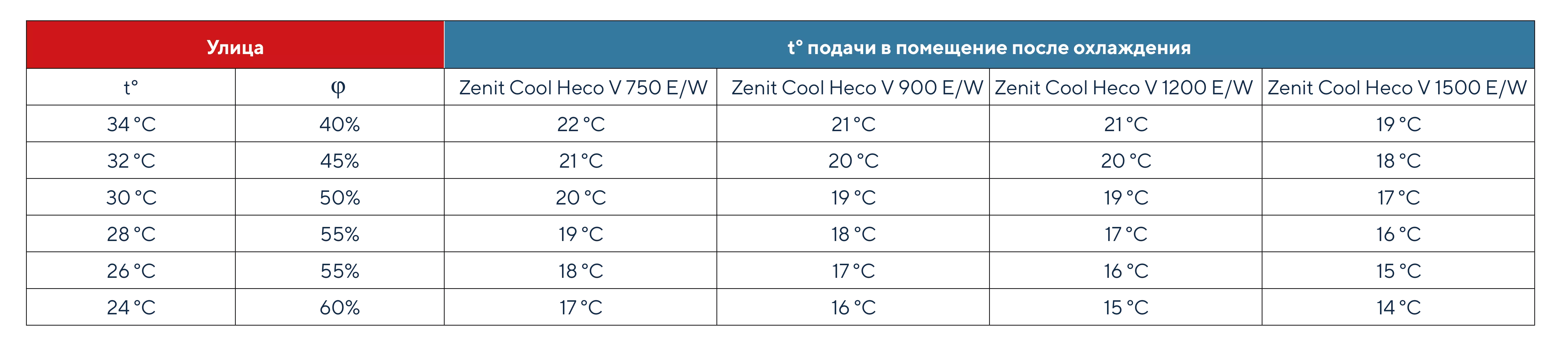 Изначальные параметры в помещении: t°= 24 °C, φ= 50%