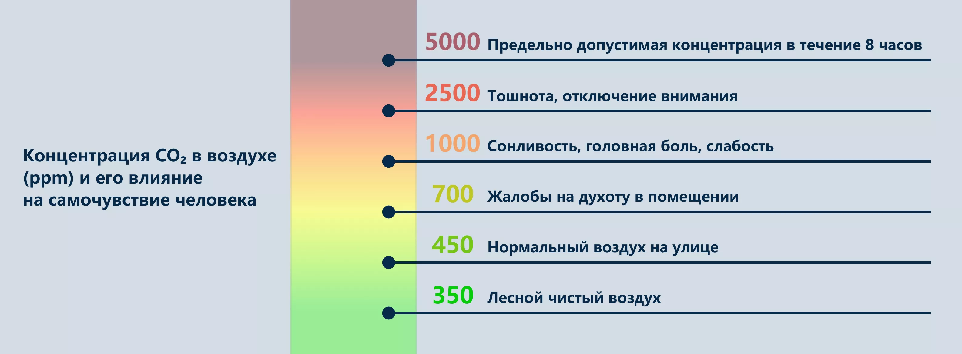 Управление вентиляцией по датчику CO2
