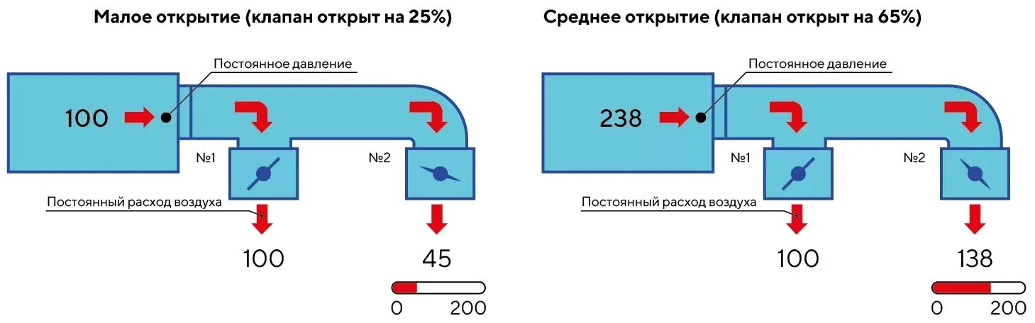 VAV вентиляция