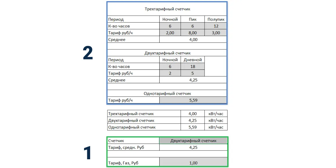 1 — зона расчёта стоимости тарифа в зависимости от типа нагревателя, 2 — зона расчёта стоимости тарифа по типу счётчика