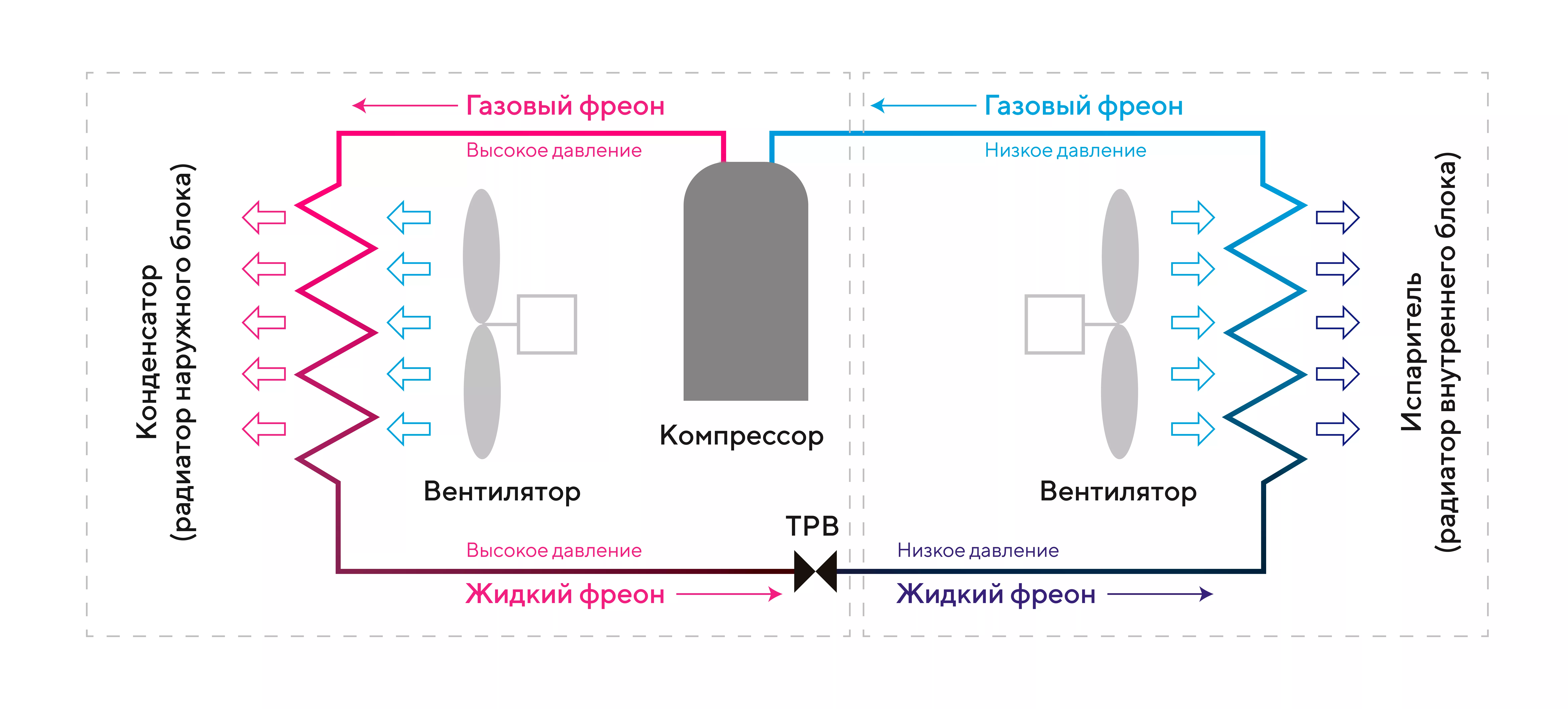 Охлаждение и нагрев воздуха: фреоновый контур