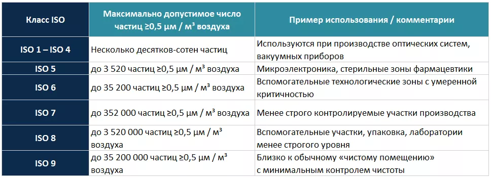 Вентиляция чистых помещений