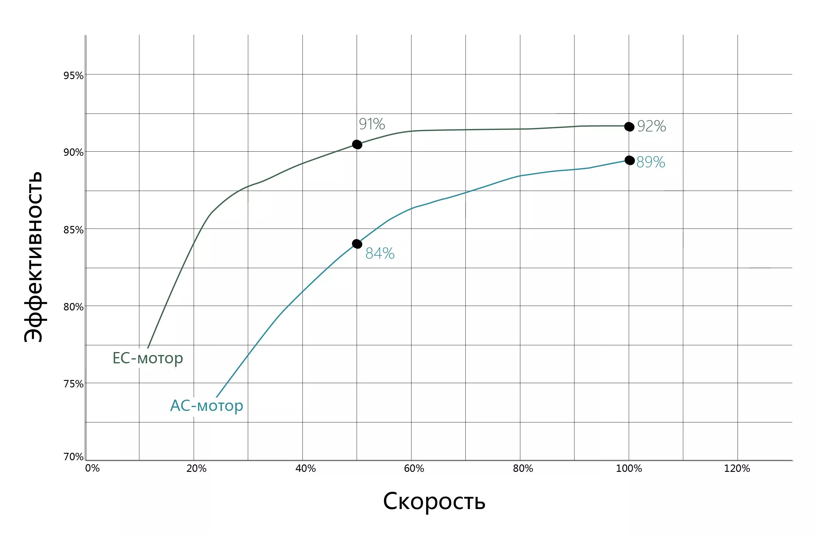 Эффективность ЕС-мотора в сравнении с АС-мотором