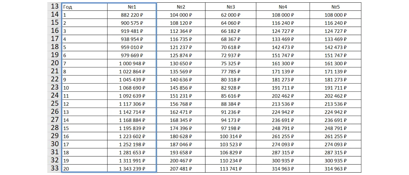 Таблица стоимости системы и эксплуатации вентиляционного оборудования на горизонте 20 лет с учётом ежегодного удорожания