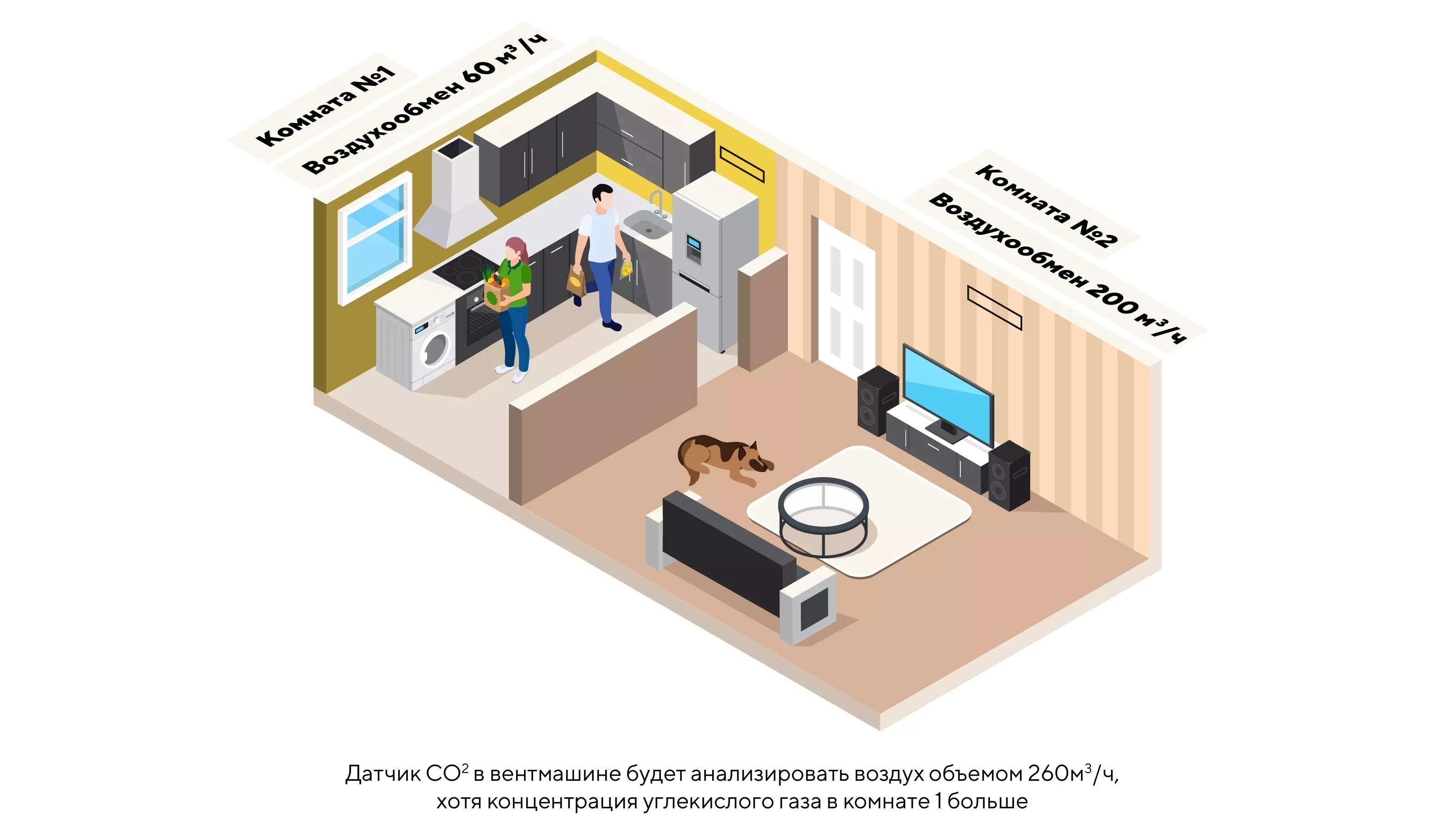 Управление вентиляцией по датчику CO2