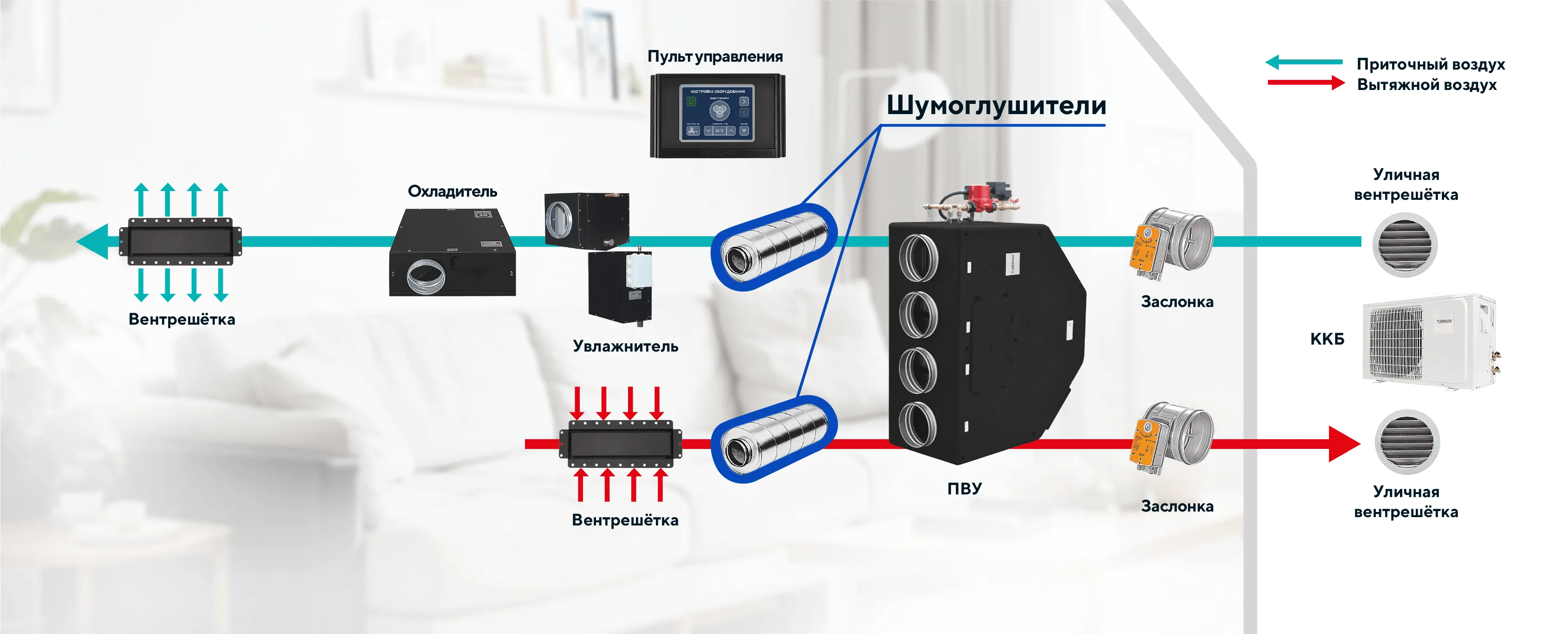 Для чего шумоглушители нужны в вентиляционной системе