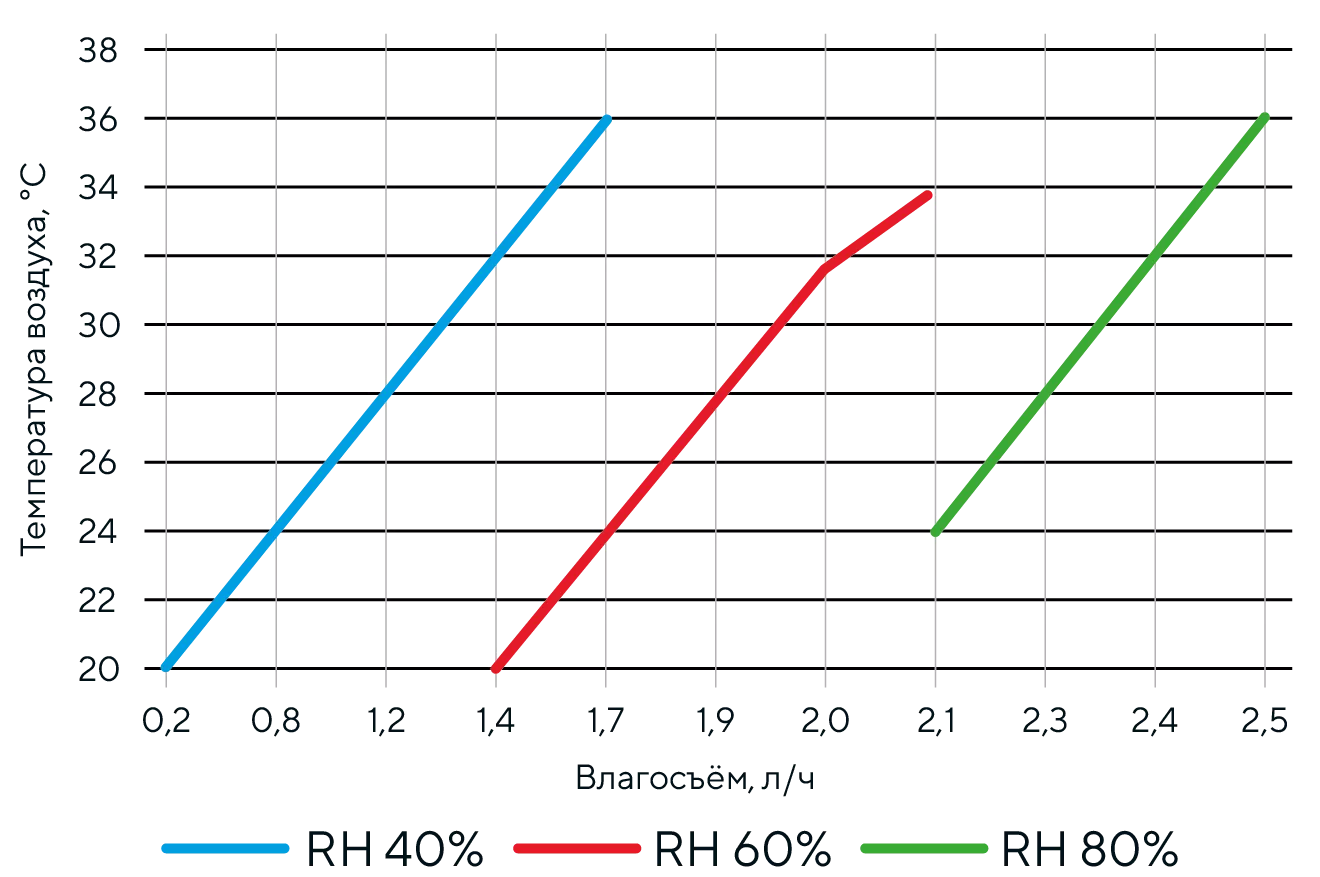 График влагосъёма