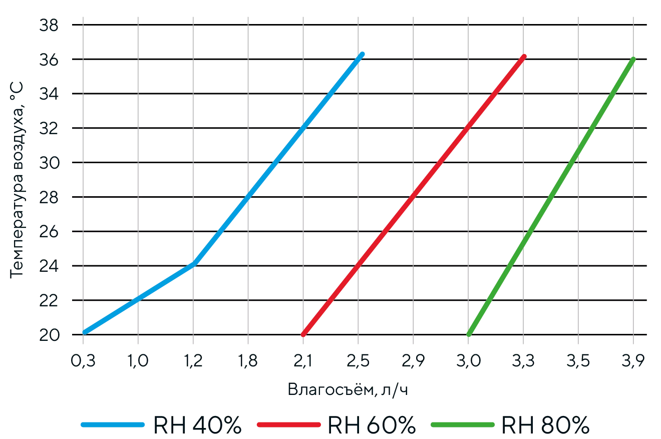 График влагосъёма