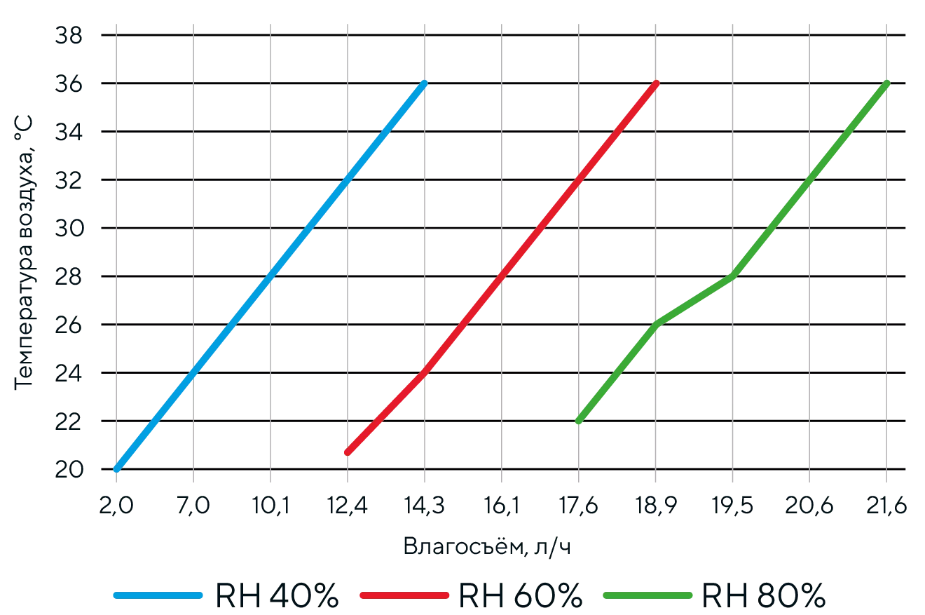 График влагосъёма