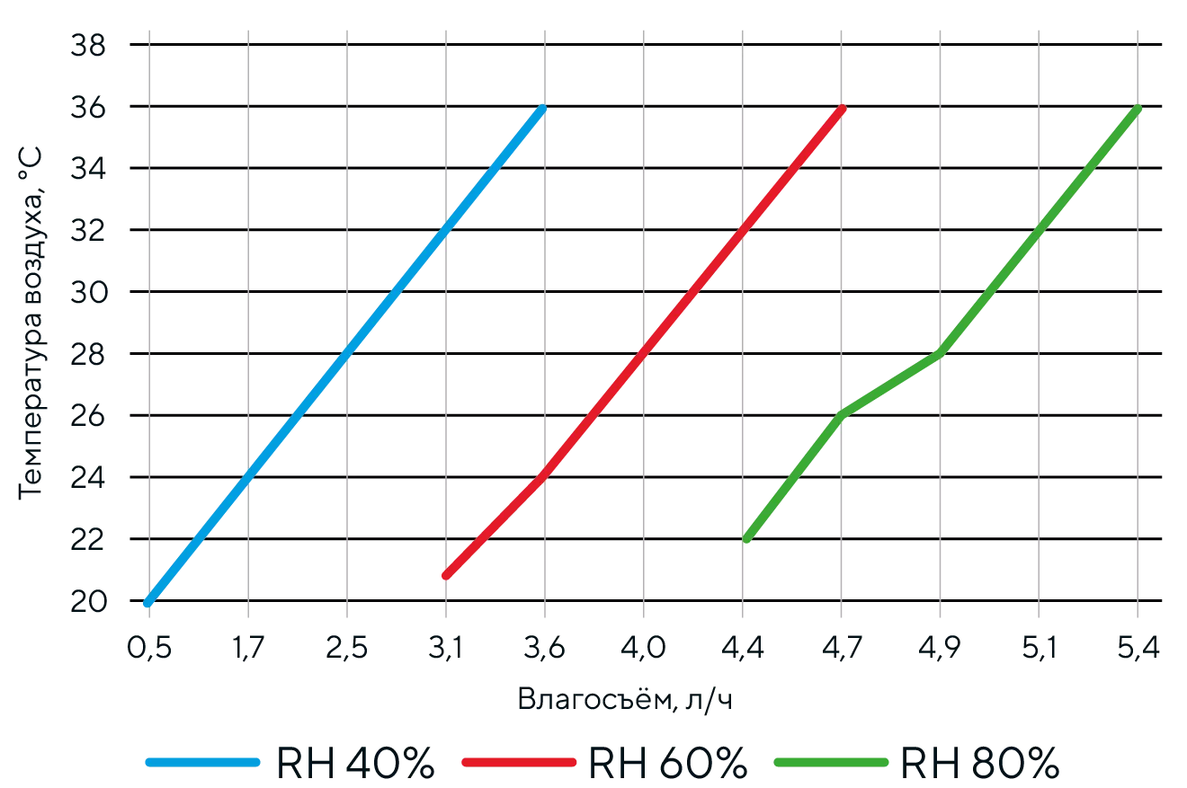 График влагосъёма