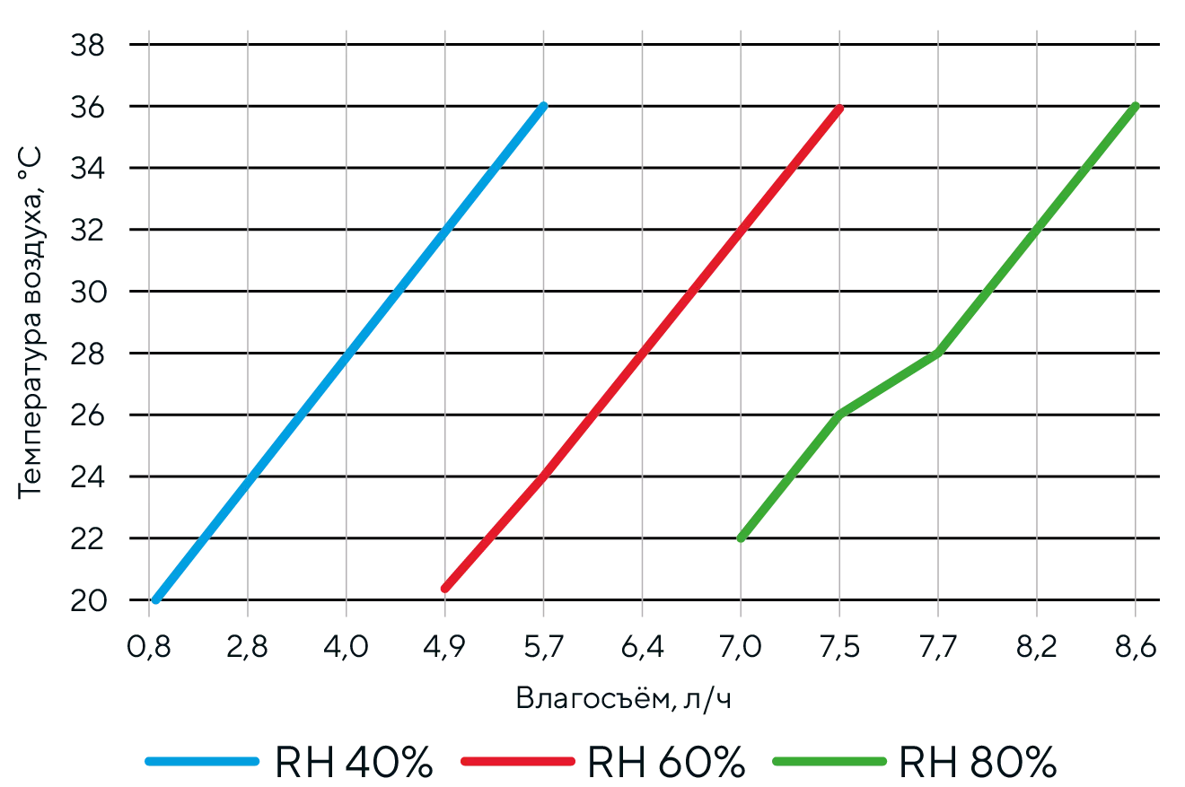 График влагосъёма