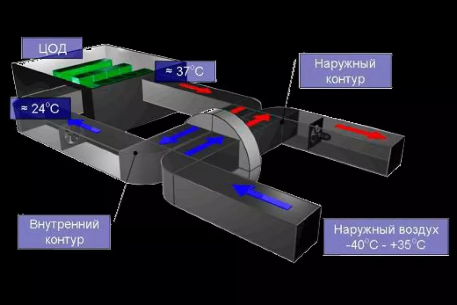 Фрикулинг в ЦОД (серверные) помещениях