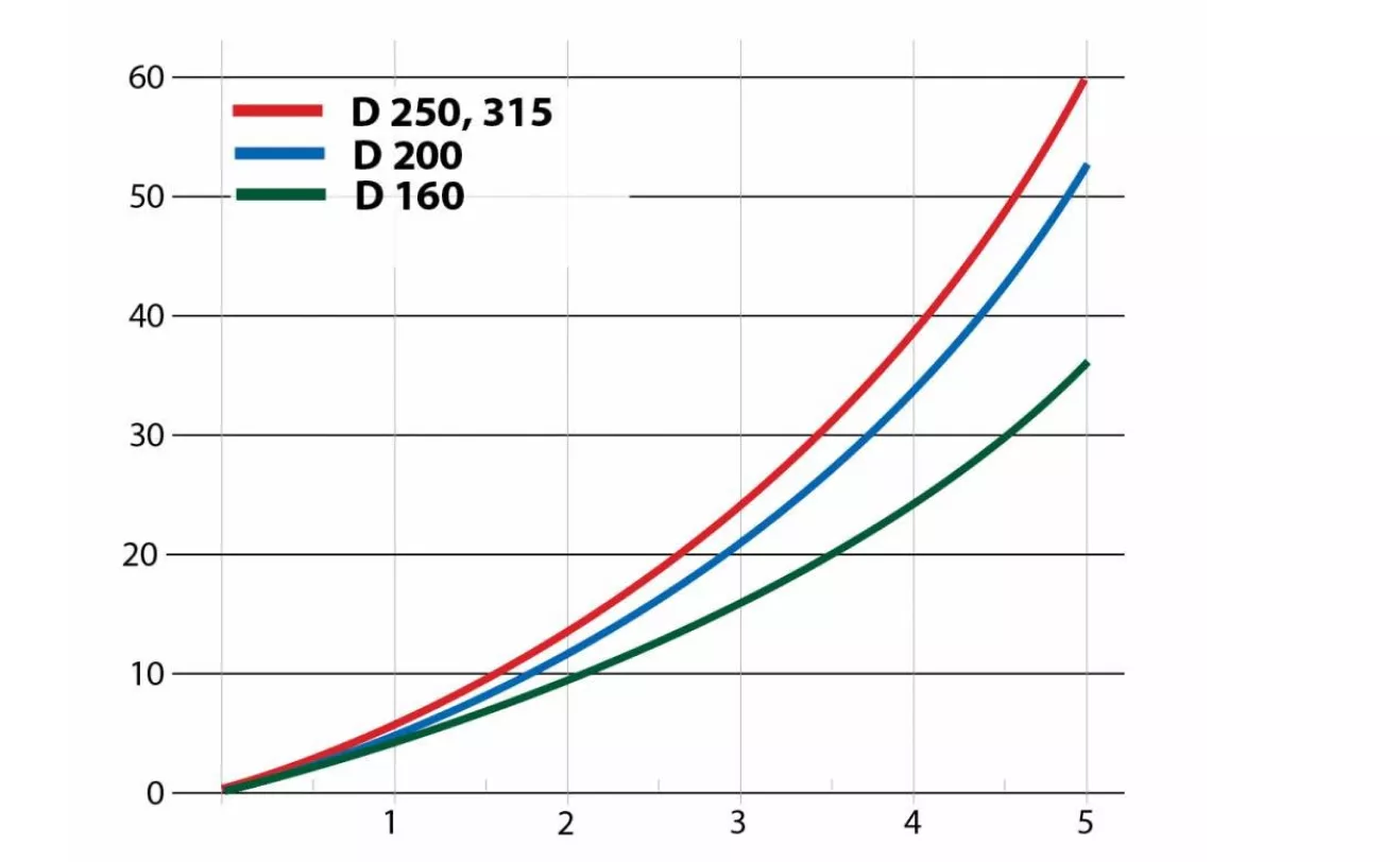 График статического давления и технические характеристики