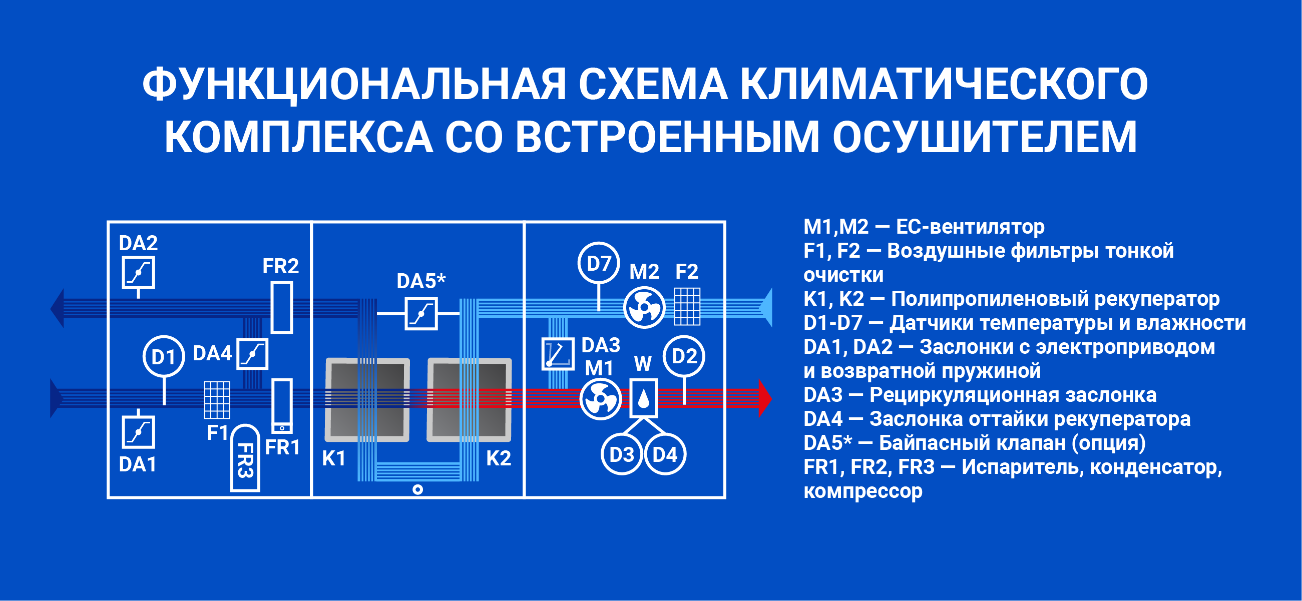 Принцип работы климатического комплекса для бассейна с осушителем воздуха и рекуперацией тепла