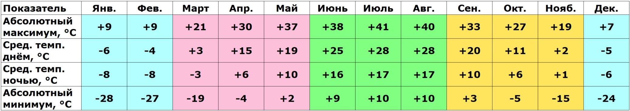 Погода в Саратове за 2020-2024 гг. Погода в Саратове за 2020-2024 гг.