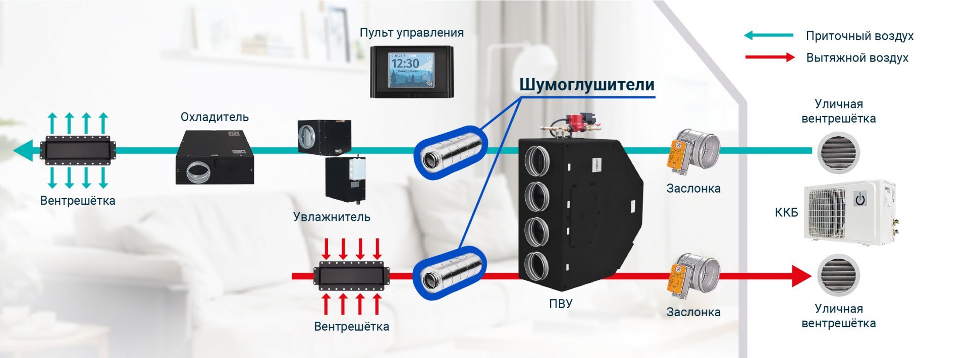 Для чего шумоглушители нужны системе вентиляции?