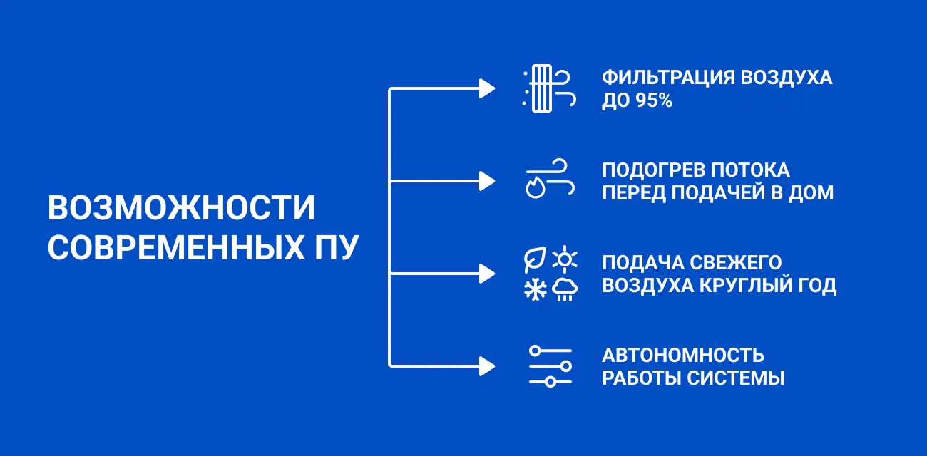 Функции принудительной (механической) вентиляции