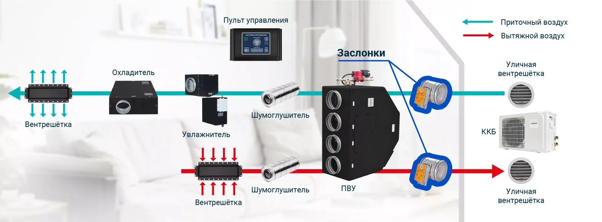 Воздушные заслонки: какие бывают и зачем нужны