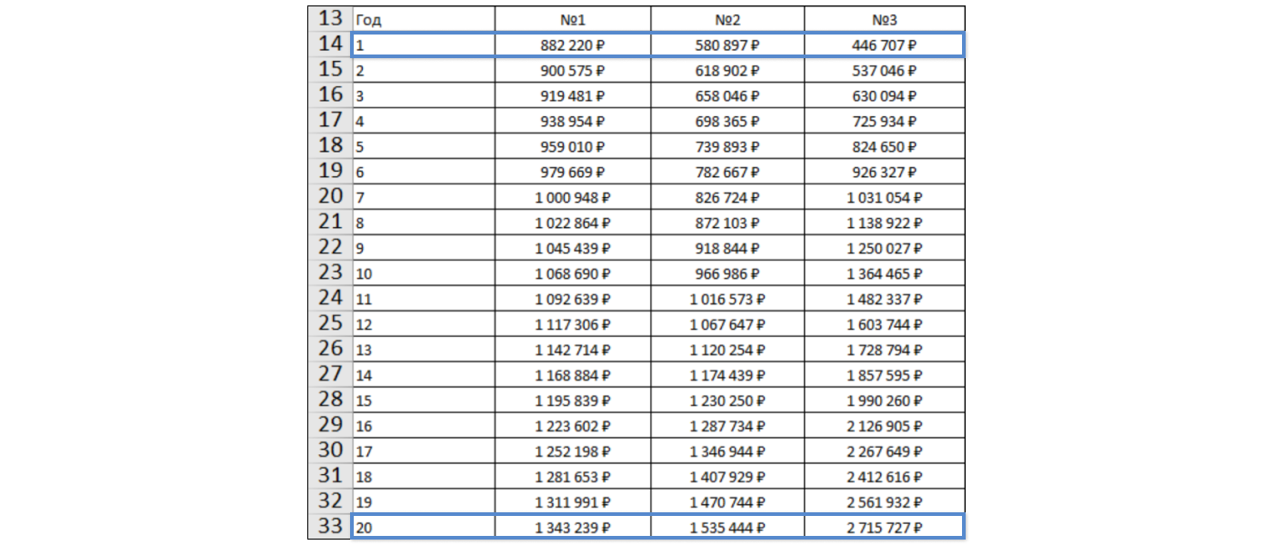 Сравнение полной стоимости эксплуатации вентиляционных установок на горизонте 20 лет