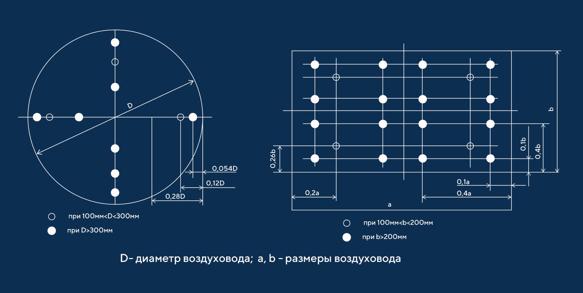 Координаты точек измерения давлений и скоростей в воздуховодах круглого и прямоугольного сечений